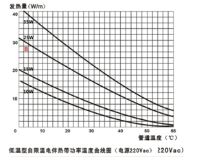 低溫自限溫電伴熱帶技術(shù)指標(biāo)
