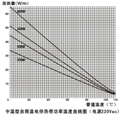 中溫自限溫電伴熱帶技術(shù)指標(biāo)
