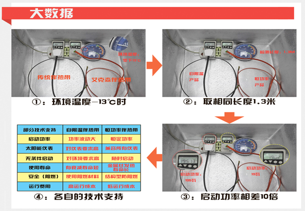 艾克森電伴熱帶與傳統(tǒng)電伴熱帶實(shí)驗(yàn)對(duì)比